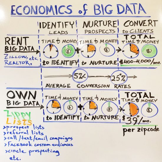 Economics of Big Data Economics of Big Data